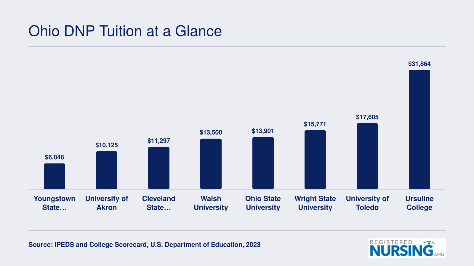 In-state DNP tuition at eight Ohio schools ranging from $6,848 at Youngstown State to $31,864 at Ursuline College