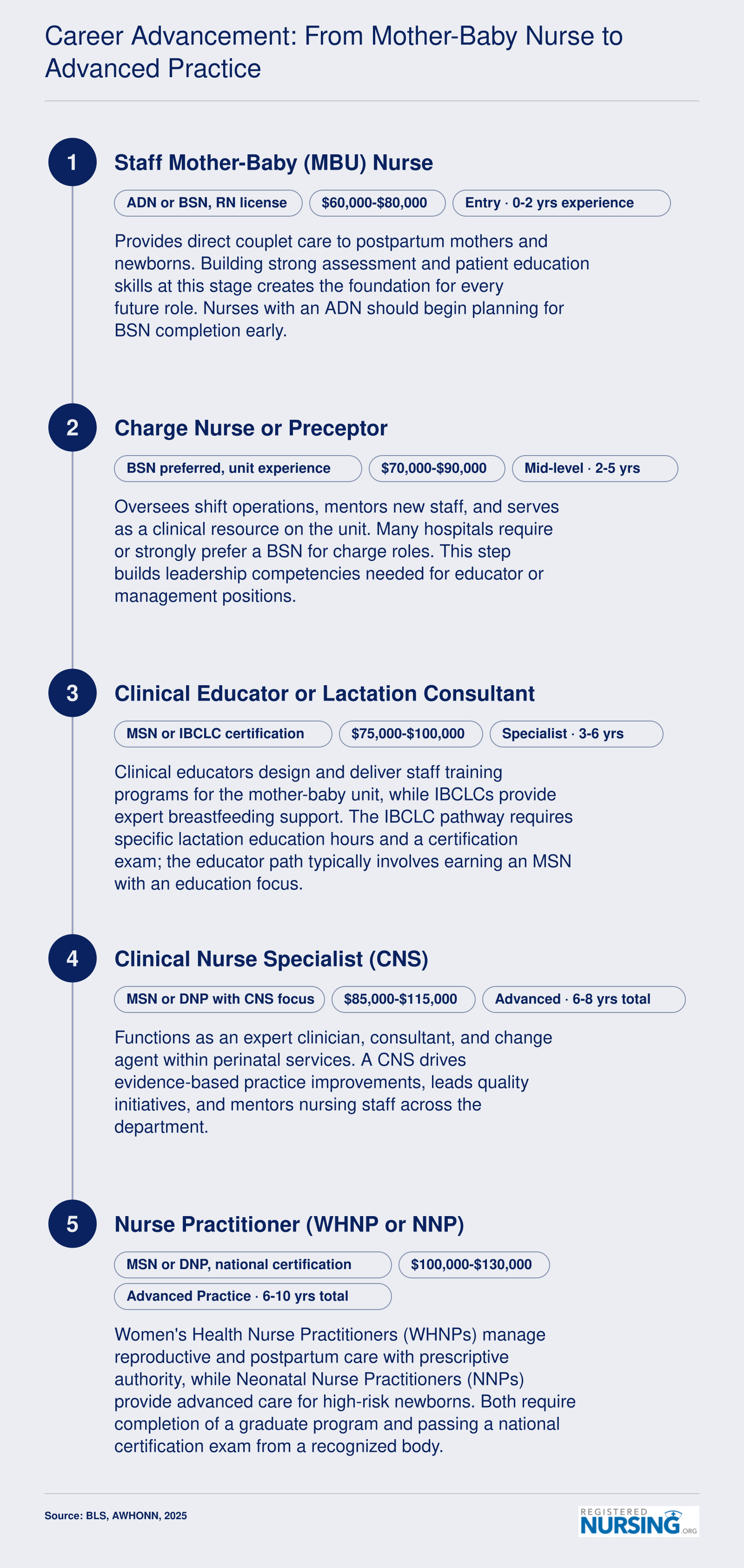 Career ladder from staff mother-baby nurse through charge nurse, educator or IBCLC, CNS, and NP with credentials and salary ranges