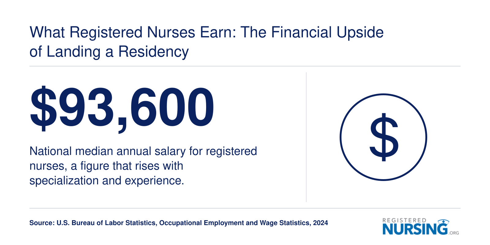 National median registered nurse salary of $93,600 per year based on 2024 BLS data.