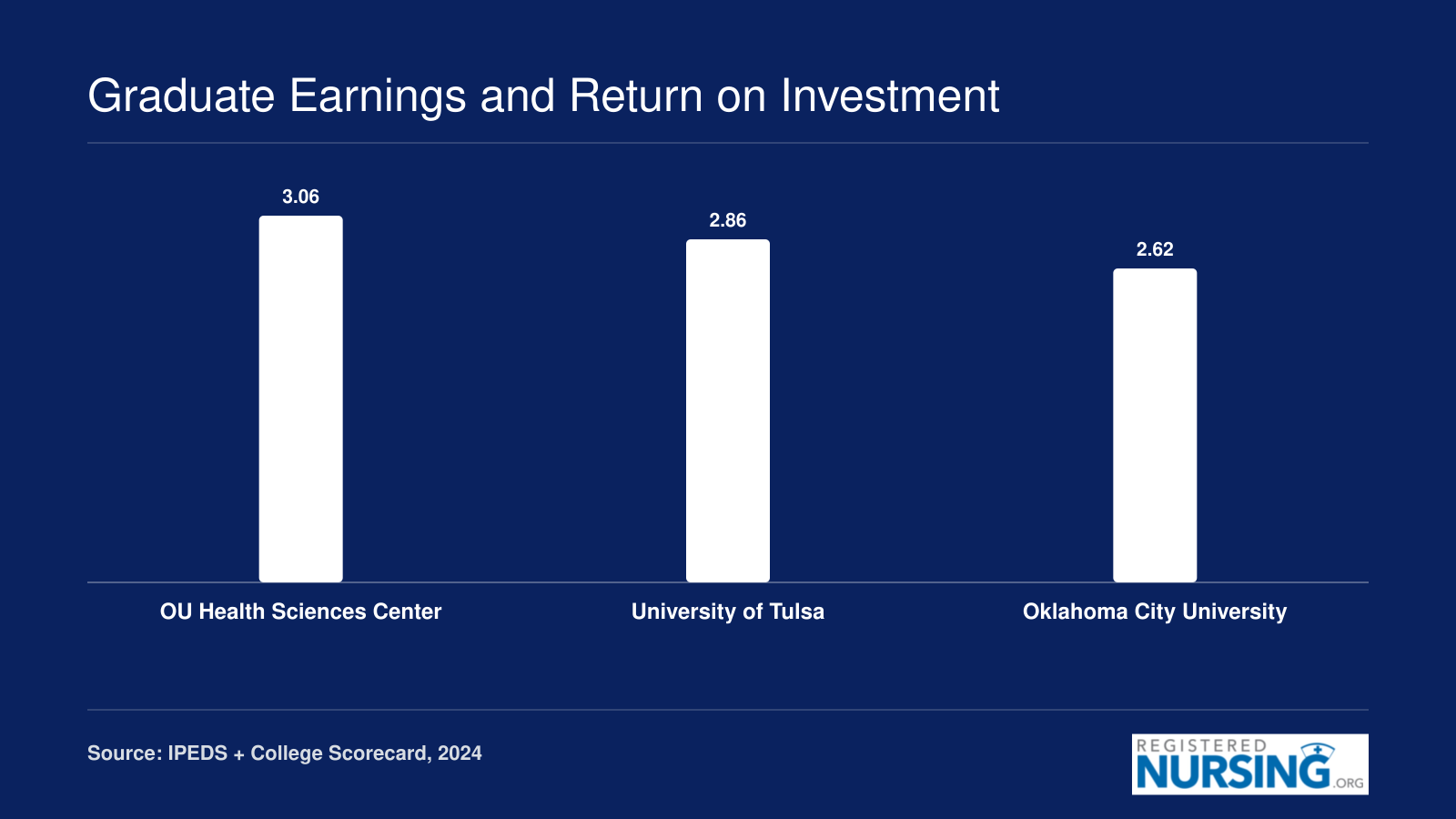 ROI ratios for three Oklahoma NP programs: OU Health Sciences Center at 3.06, University of Tulsa at 2.86, and Oklahoma City University at 2.62