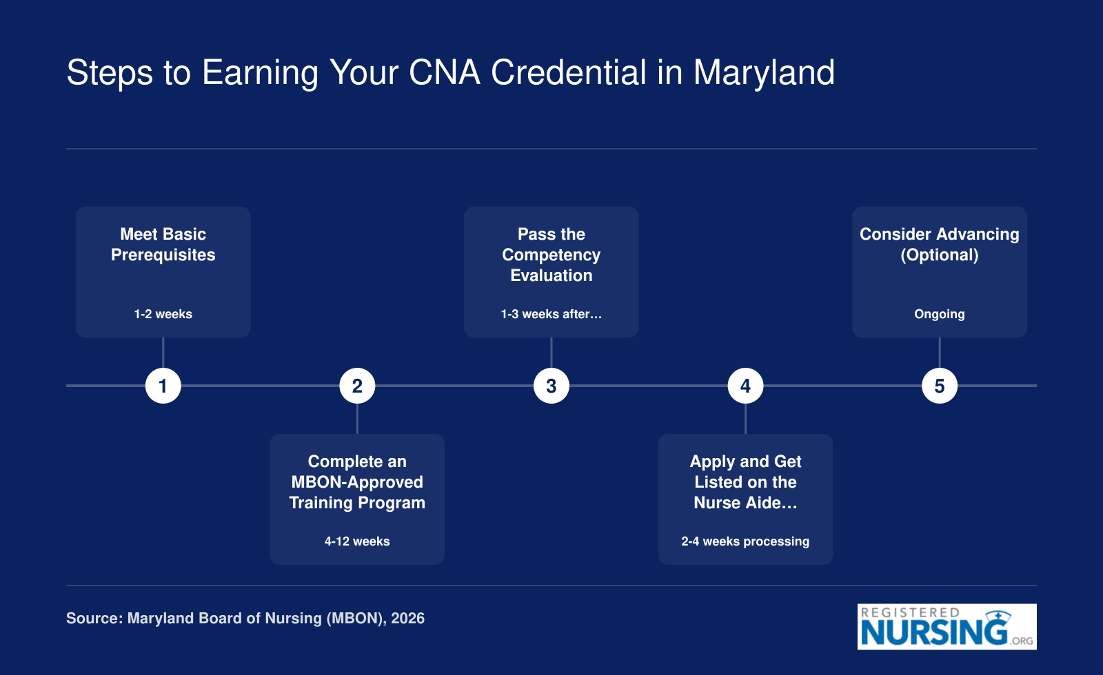 Five-step CNA-I certification pathway in Maryland for 2026, from prerequisites through registry listing and optional advancement