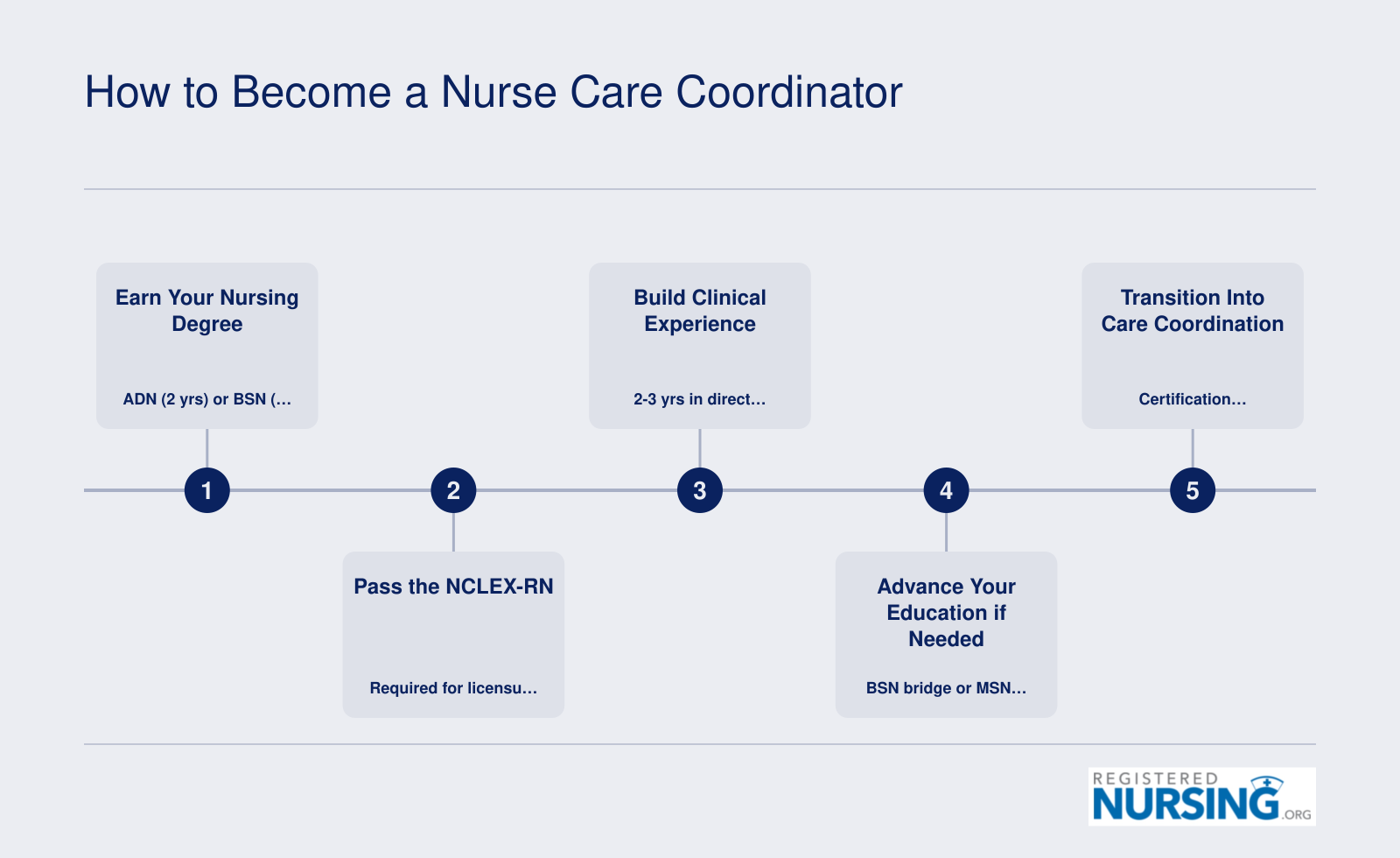 Five-step credentialing pathway from nursing degree through RN licensure, clinical experience, advanced education, and care coordinator role