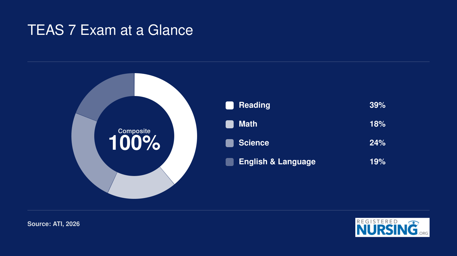 TEAS 7 composite score breakdown: Reading 39%, Math 18%, Science 24%, English and Language Usage 19%