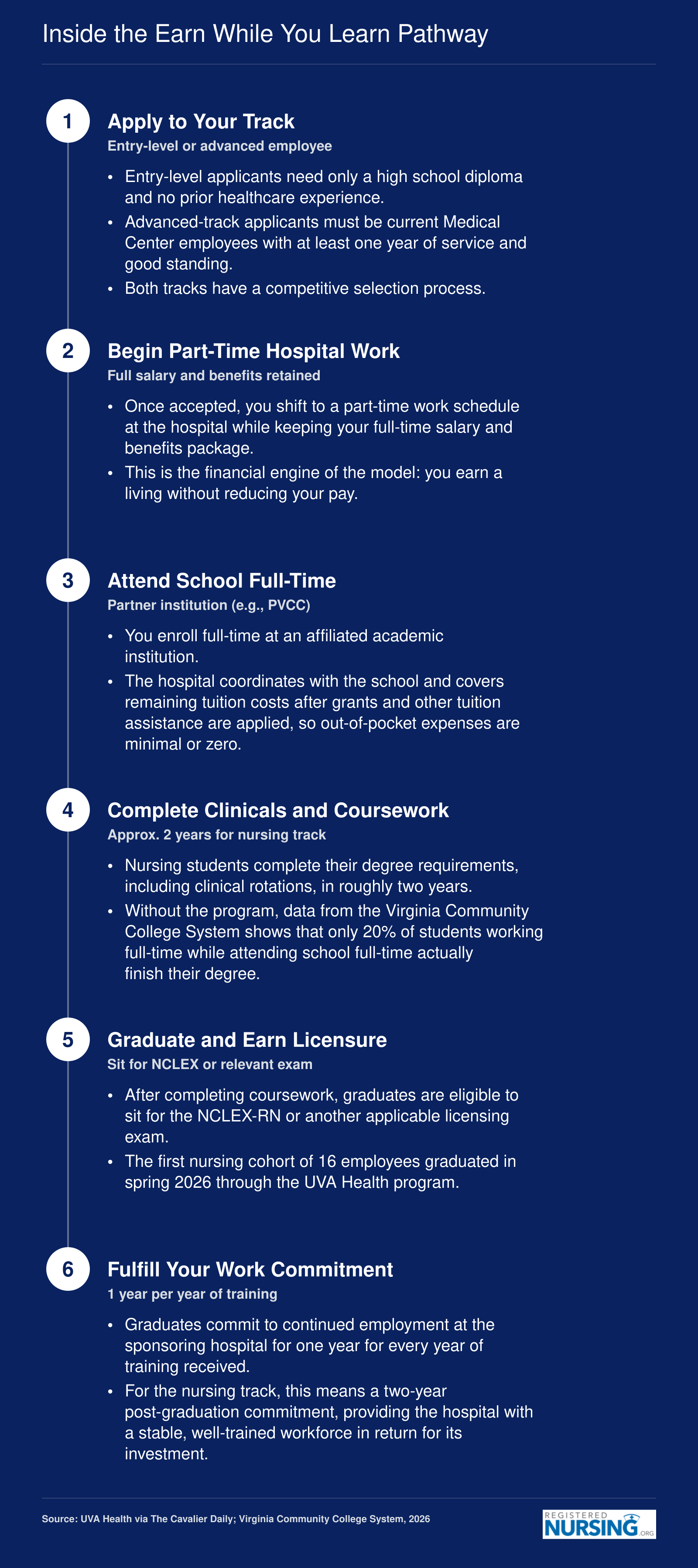 Six-step earn while you learn pathway from application through work commitment, covering both entry-level and advanced employee tracks