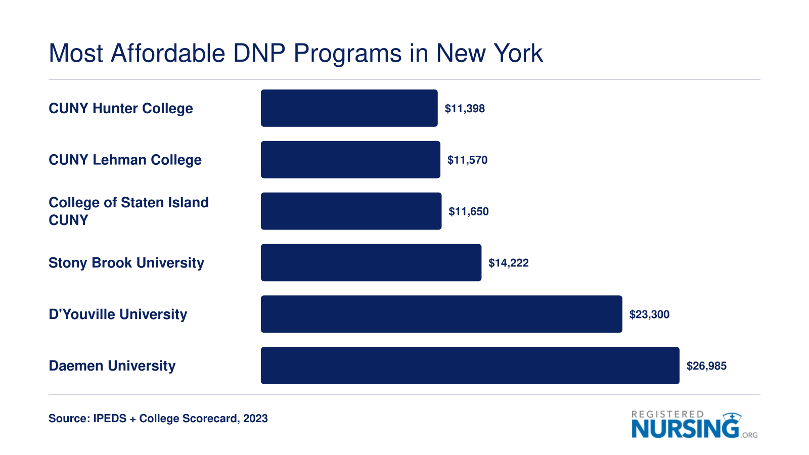 In-state tuition comparison for six affordable DNP programs in New York, ranging from $11,398 at CUNY Hunter College to $26,985 at Daemen University