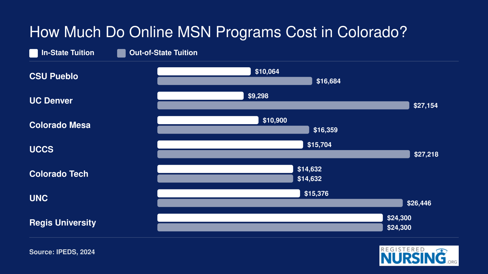 In-state and out-of-state tuition comparison across seven Colorado MSN programs, ranging from about $9,298 to $24,300 per year