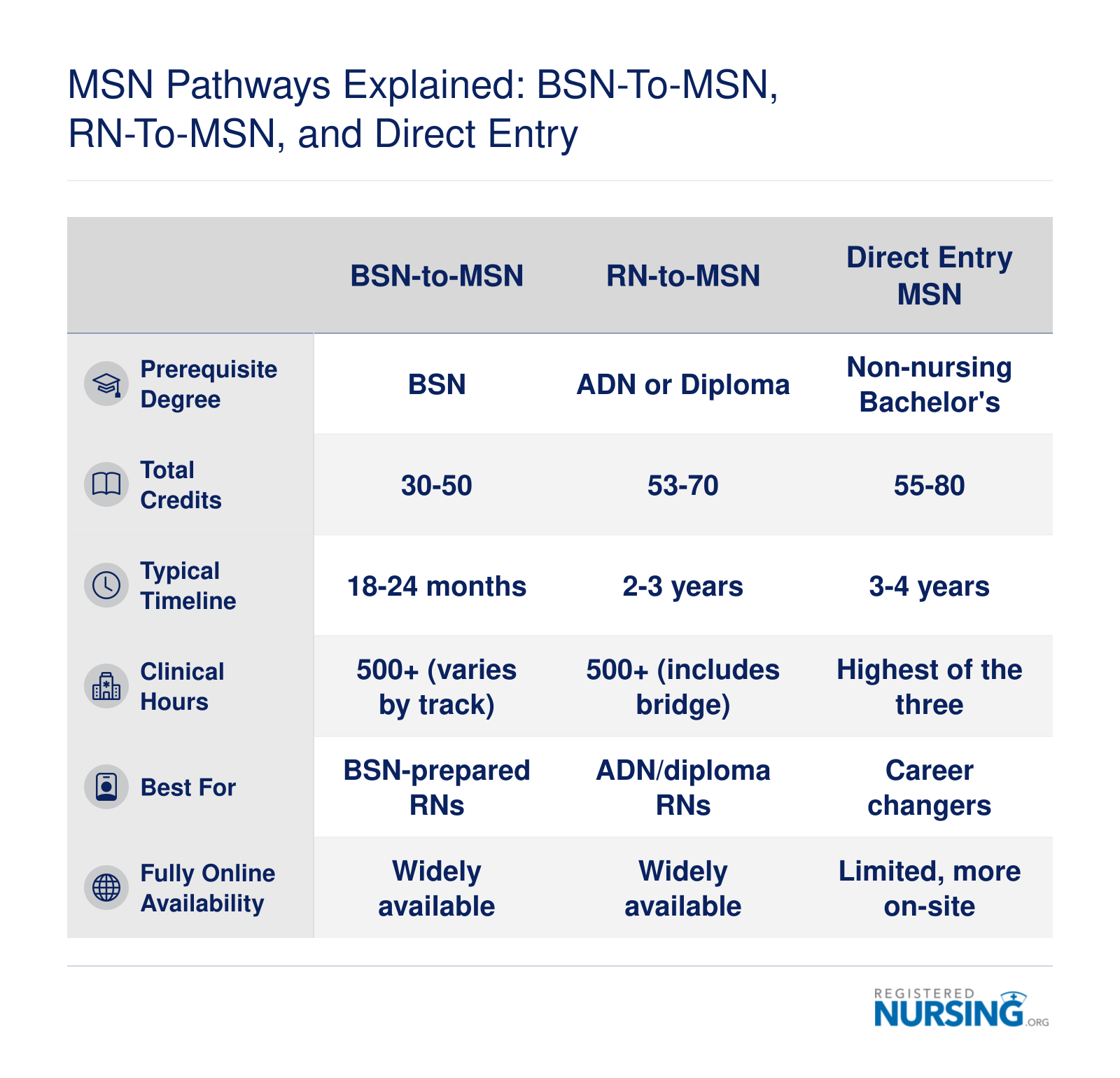 Side-by-side comparison of BSN-to-MSN, RN-to-MSN, and Direct Entry MSN pathways by credits, timeline, clinical hours, and intended audience