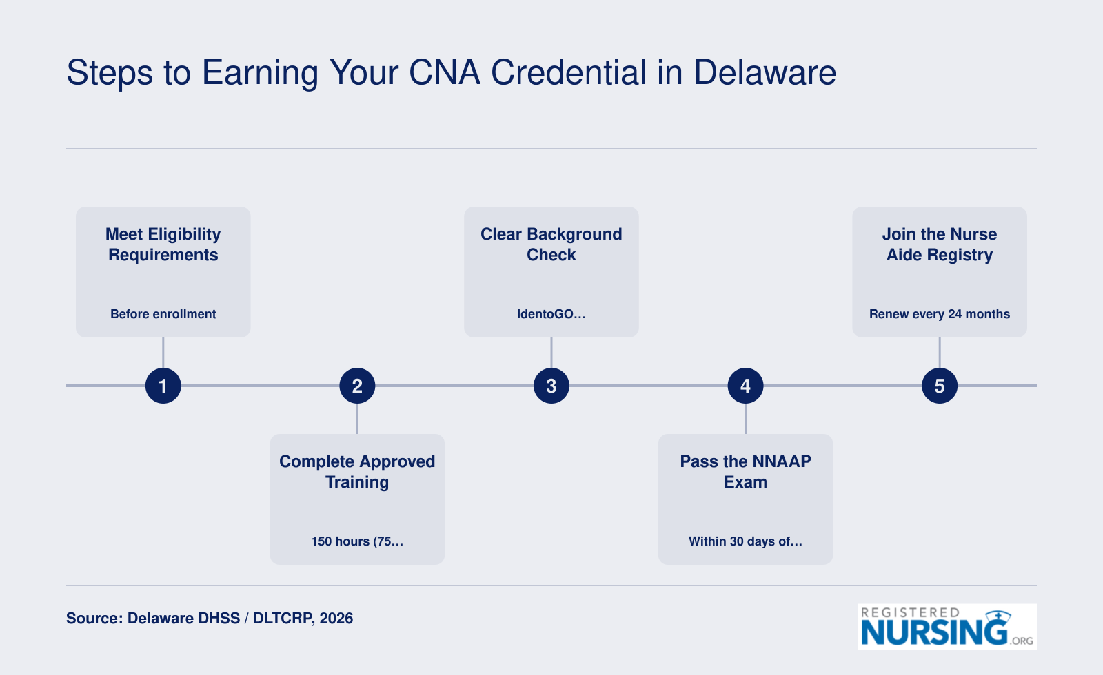 Five-step CNA certification pathway in Delaware from eligibility through registry placement and renewal in 2026