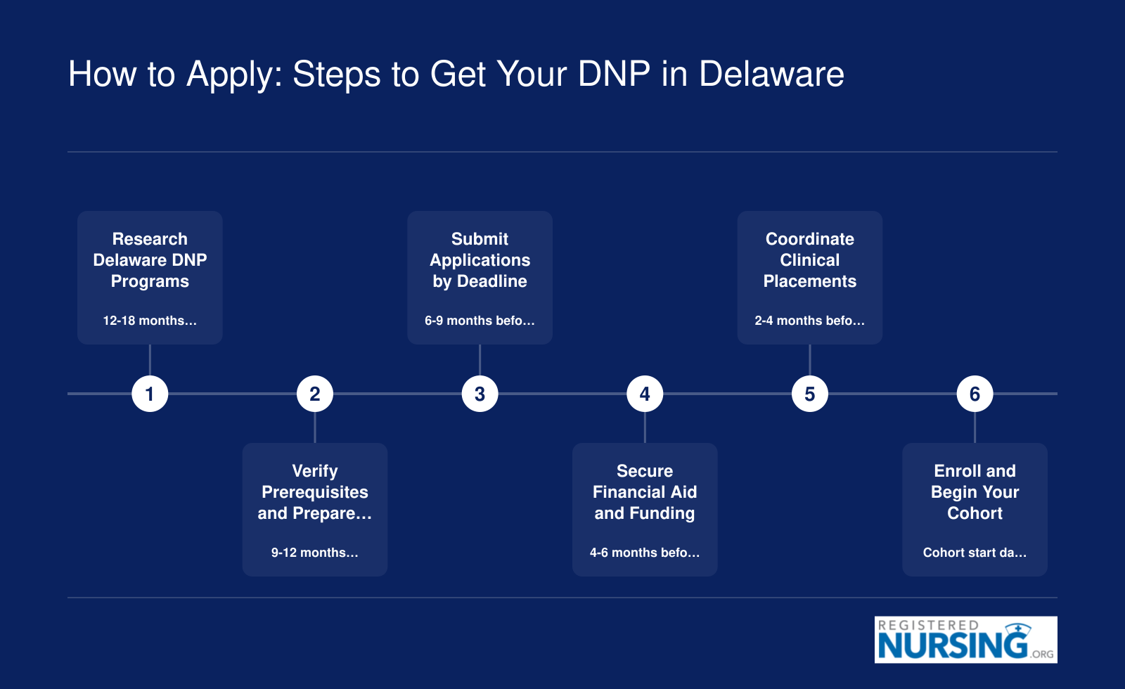 Six-step application timeline for Delaware DNP programs, from program research through cohort enrollment