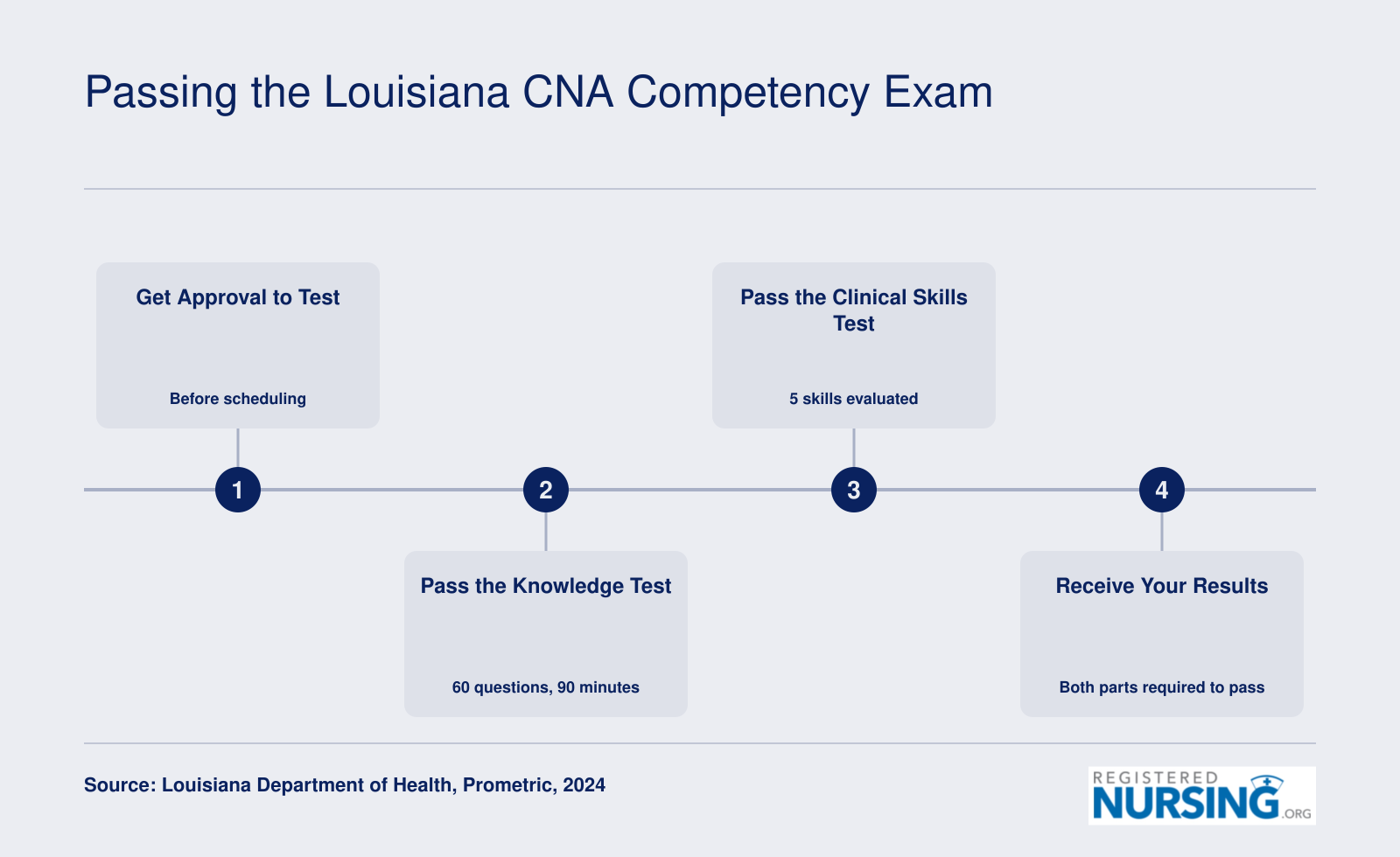 Four-step process for passing Louisiana's Prometric CNA exam, covering approval, 60-question knowledge test, five clinical skills, and results