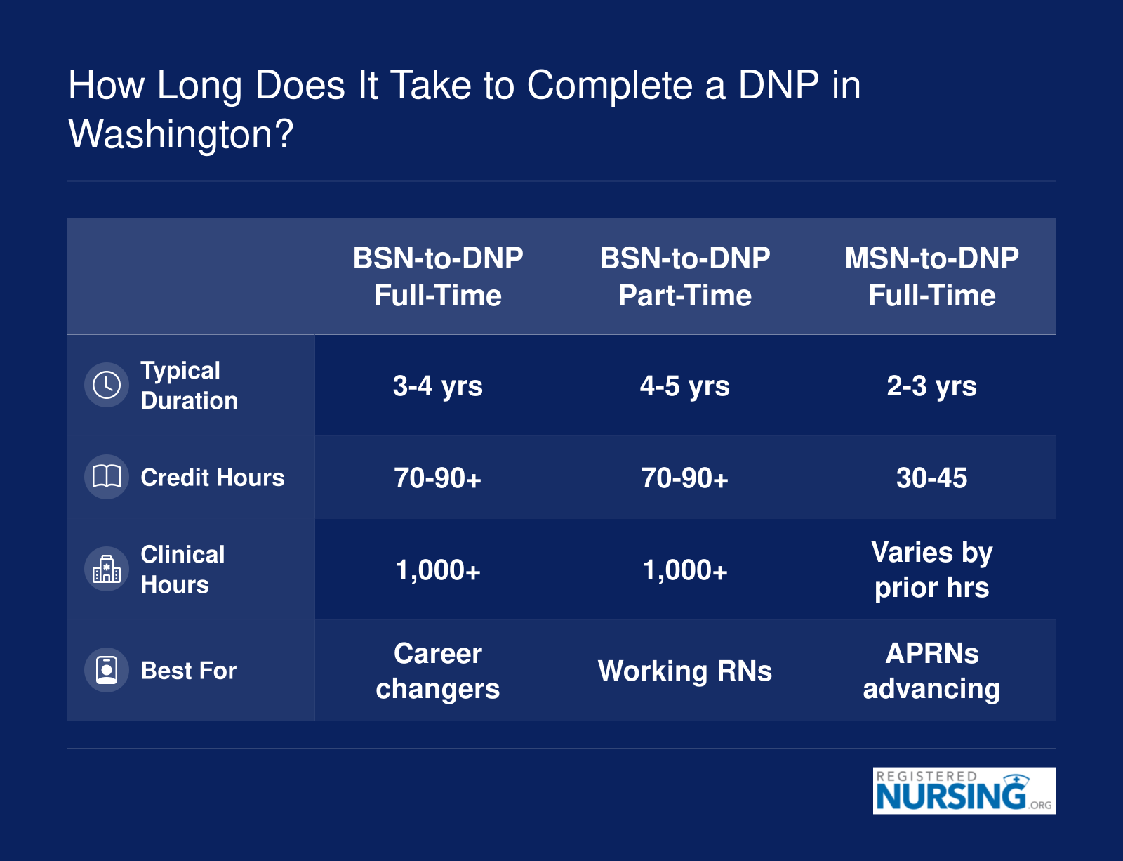 Comparison of DNP completion timelines in Washington: BSN-to-DNP takes 3-5 years and MSN-to-DNP takes 2-4 years depending on enrollment status