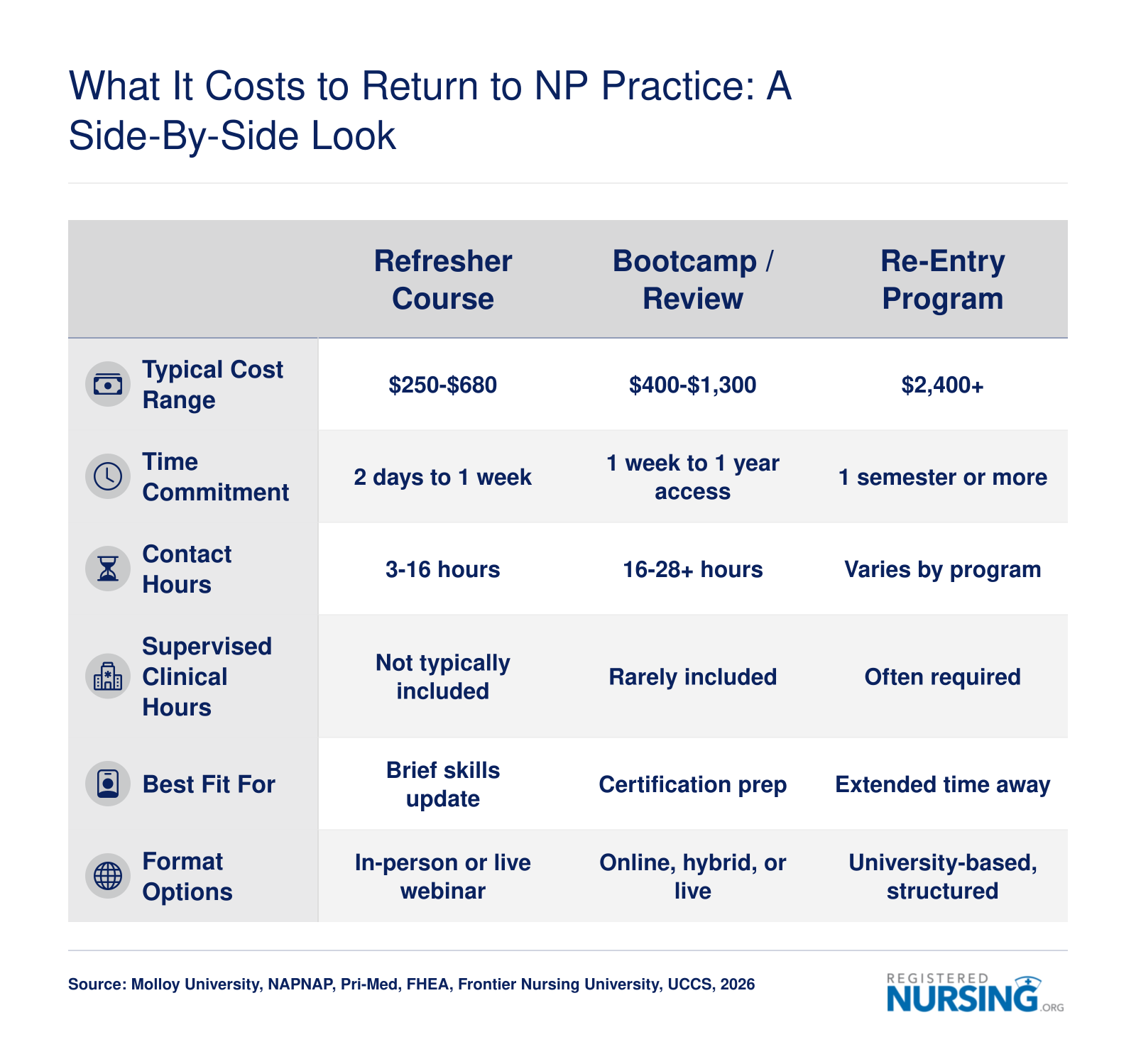 Cost, time, and clinical hour comparison for NP refresher courses, bootcamps, and re-entry programs in 2026