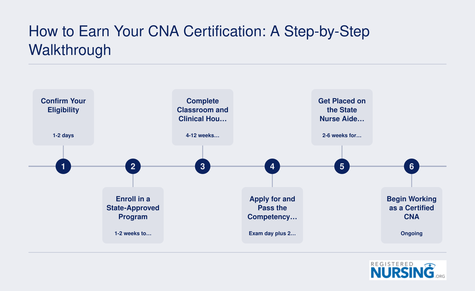 How to Earn Your CNA Certification: A Step-by-Step Walkthrough