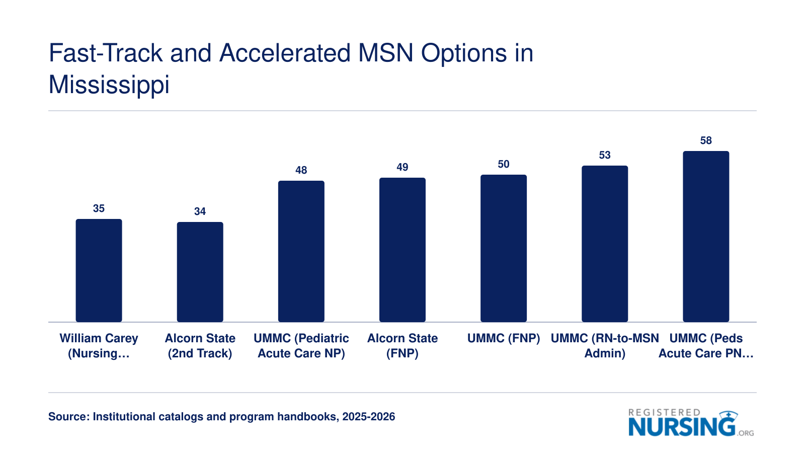 Total credit hours for Mississippi MSN programs ranging from 34 credits at Alcorn State to 58 credits at UMMC, 2025 to 2026