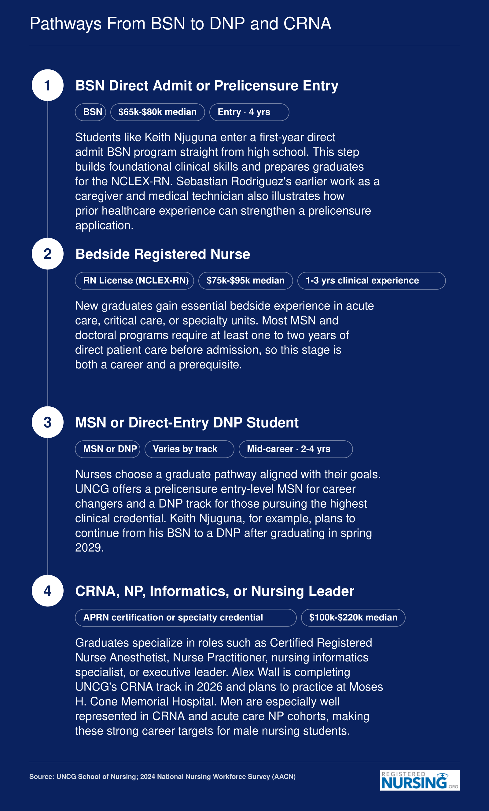 Four-stage career pathway from BSN through bedside RN to MSN or DNP and into CRNA, NP, informatics, or leadership roles with approximate salary ranges