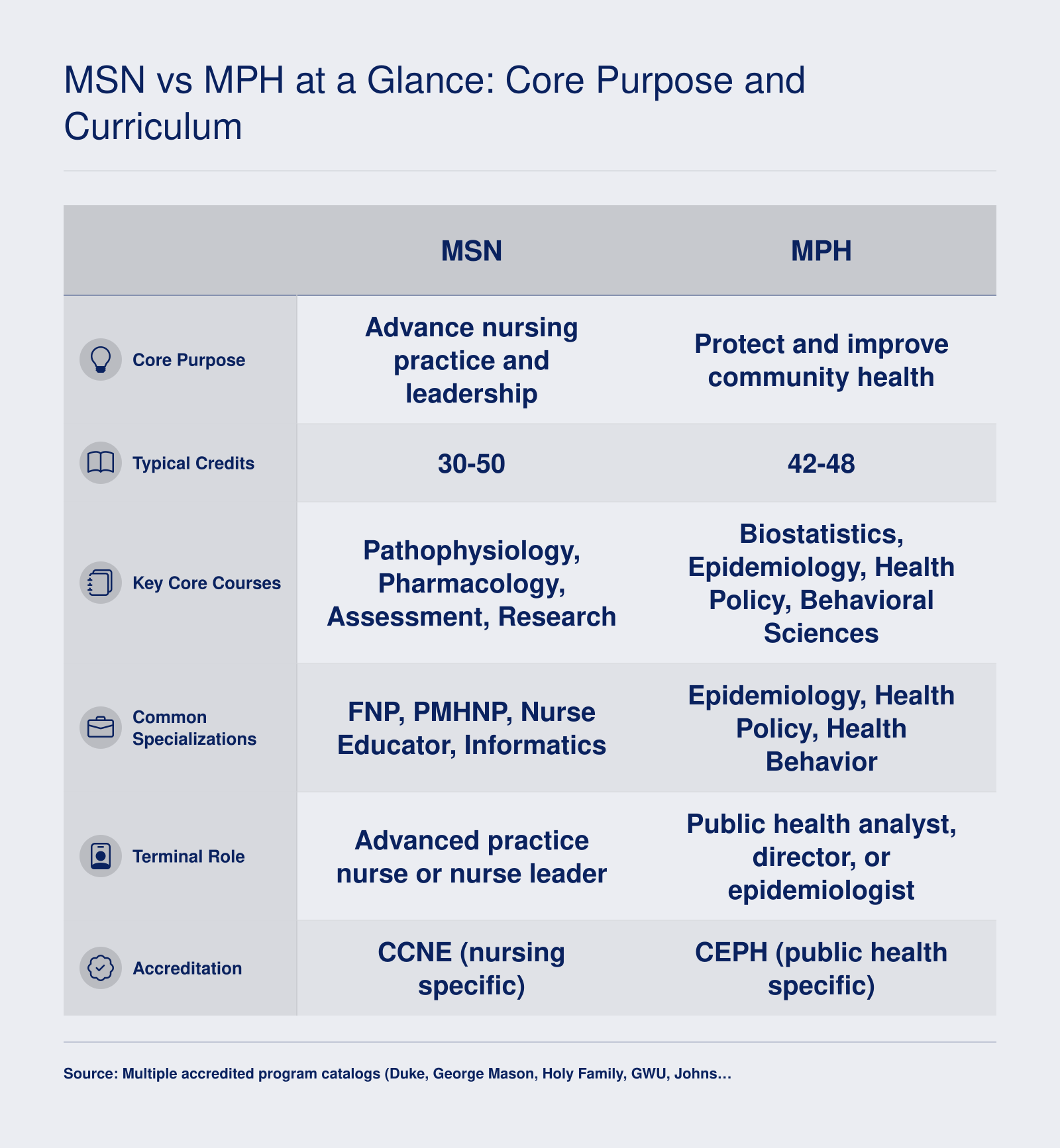 Side-by-side comparison of MSN and MPH degrees across purpose, credits, core courses, specializations, terminal roles, and accreditation