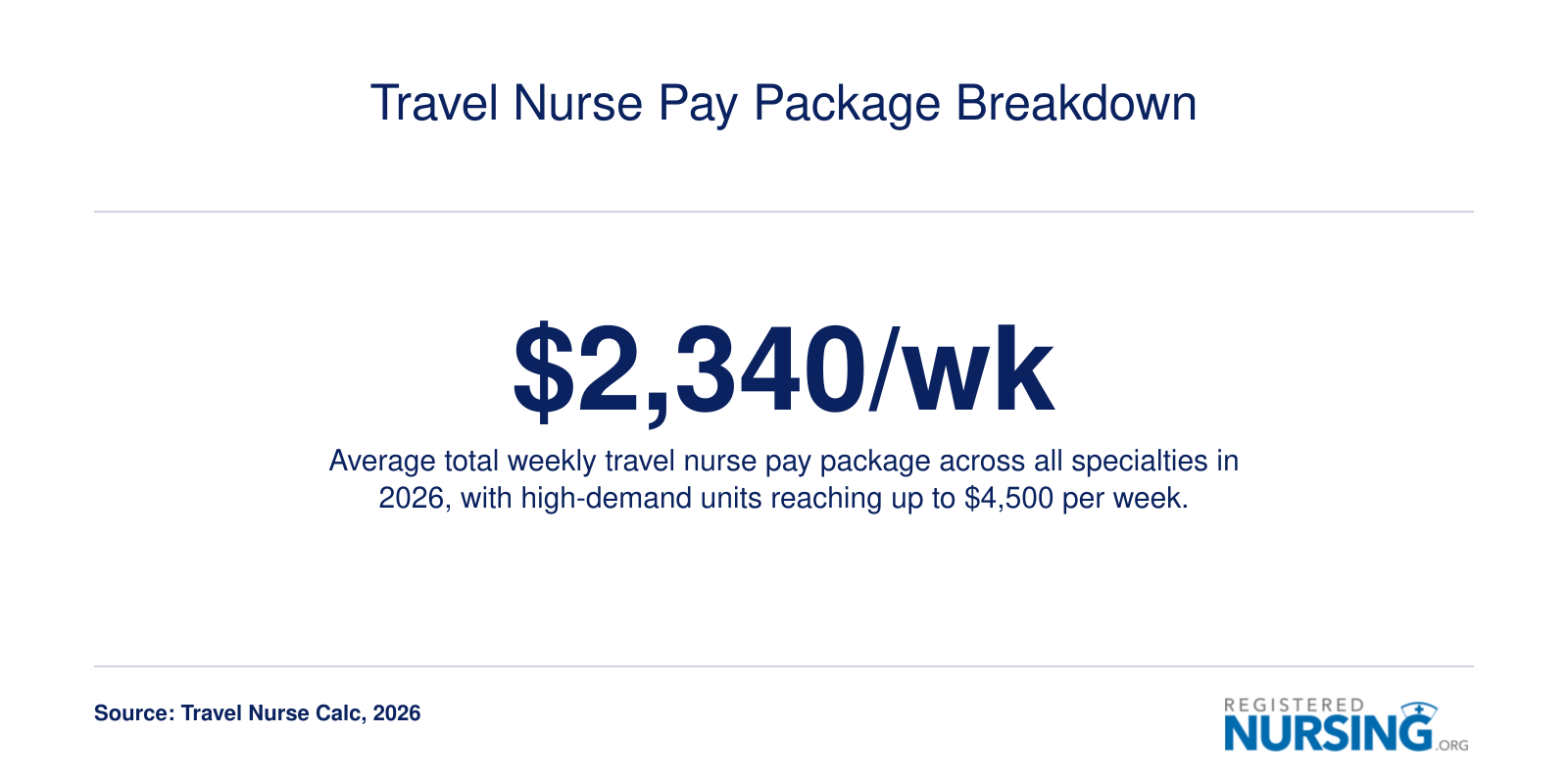 Infographic showing the average weekly travel nurse pay package of $2,340 in 2026 with component ranges.