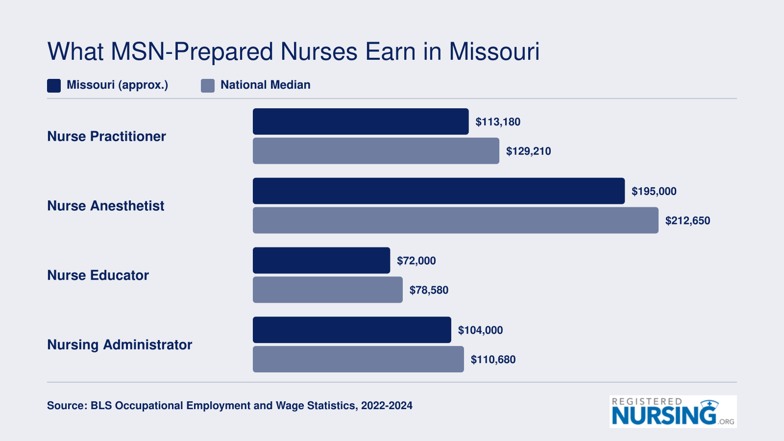 Grouped bar chart comparing approximate Missouri and national median wages for nurse practitioners, nurse anesthetists, nurse educators, and nursing administrators