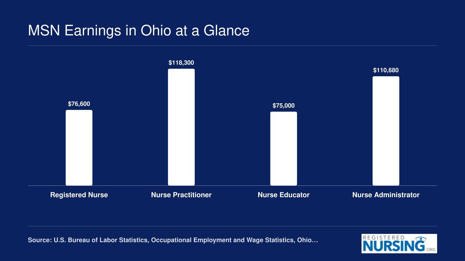 Ohio median salaries for RNs at $76,600, Nurse Practitioners at $118,300, Nurse Educators at $75,000, and Nurse Administrators at $110,680