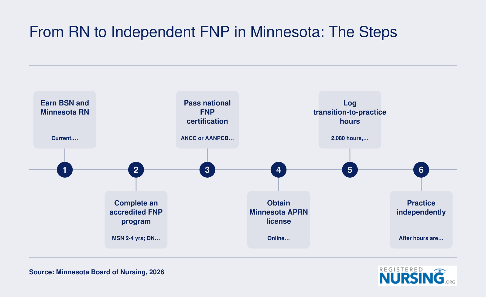Minnesota FNP path from RN license through FNP program, certification, APRN license, 2,080 practice hours, independent practice