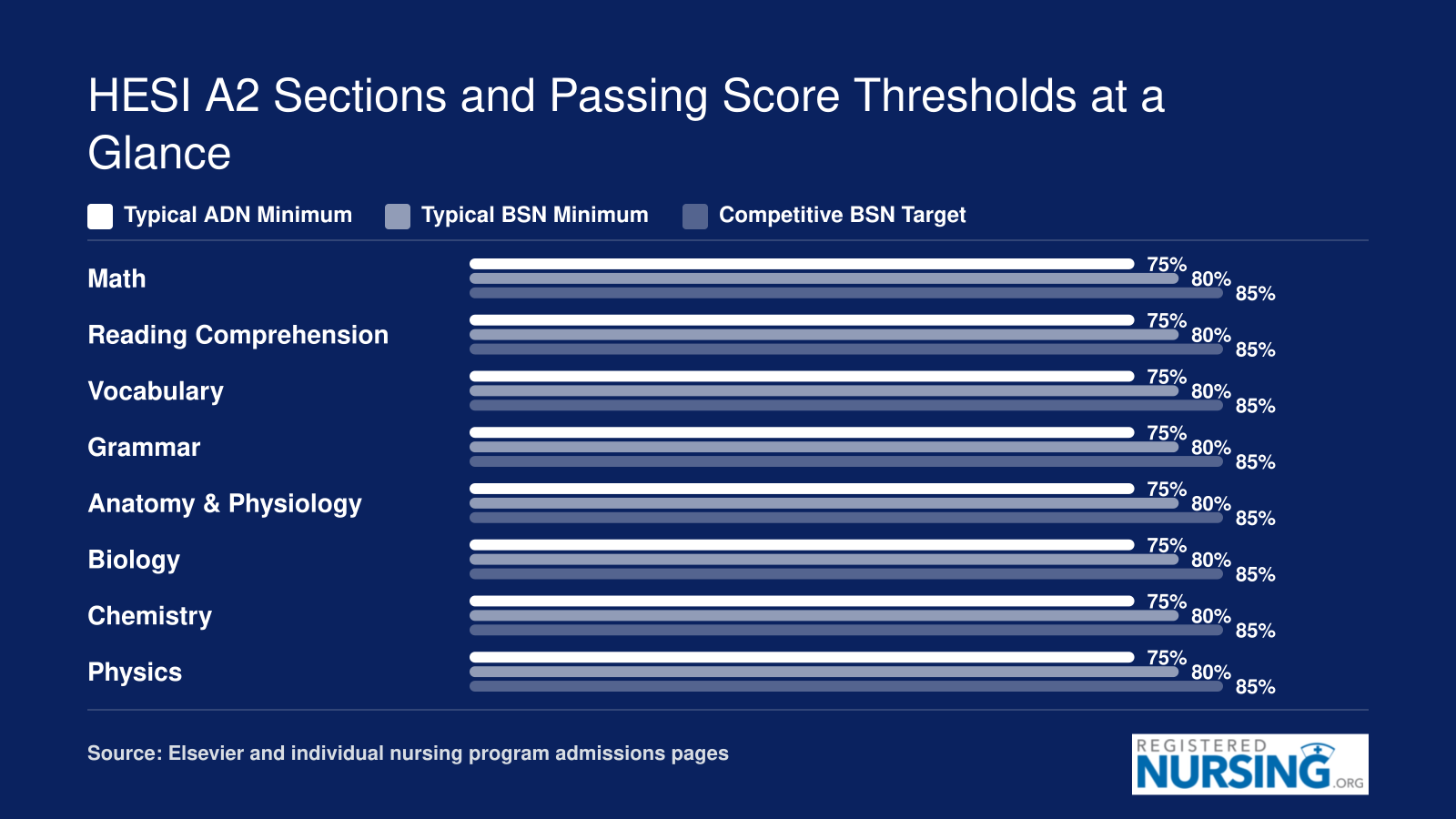 Typical HESI A2 passing thresholds across eight sections: 75% for ADN, 80% for BSN, and 85% for competitive BSN programs