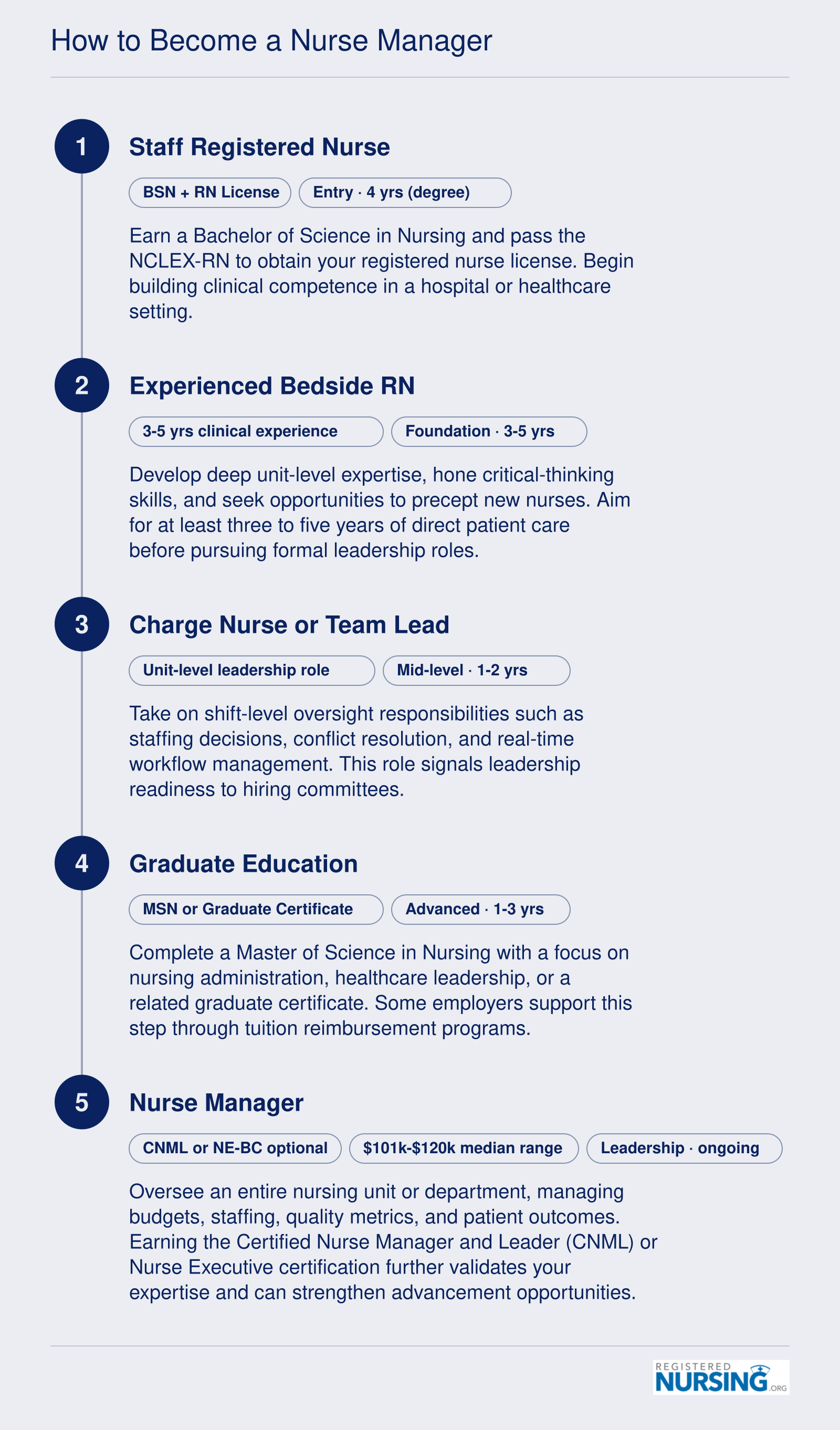 Career pathway from BSN and RN licensure through bedside experience and graduate education to nurse manager, spanning roughly 7 to 10 years