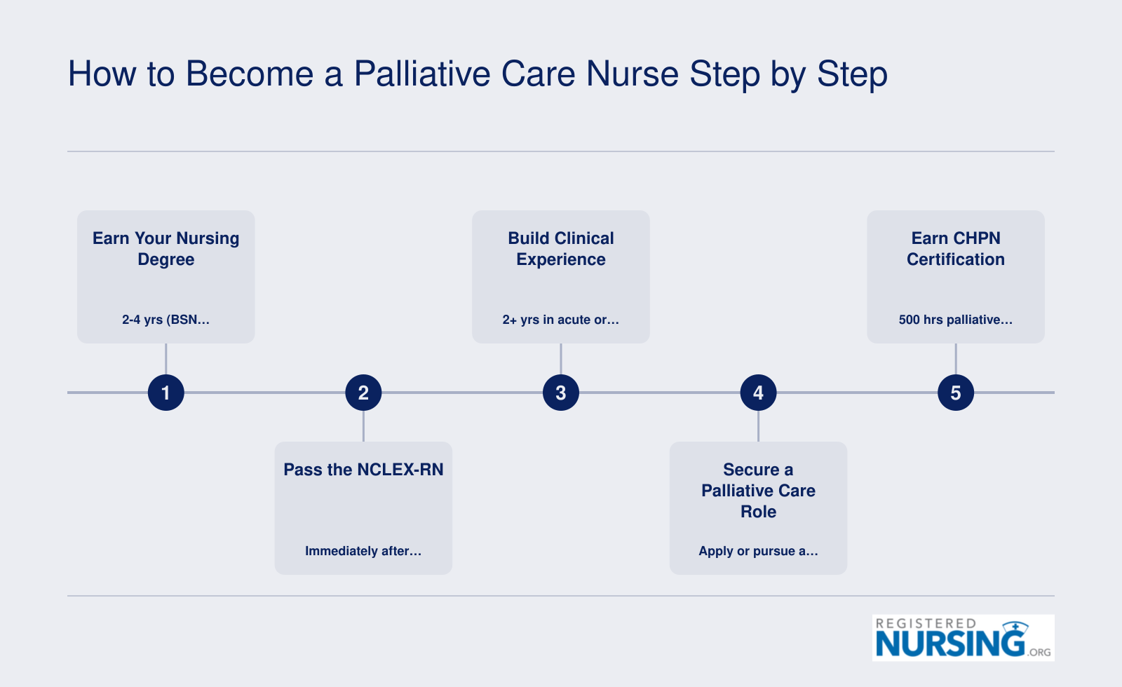 Five-step timeline from nursing degree through CHPN certification, spanning approximately four to six years