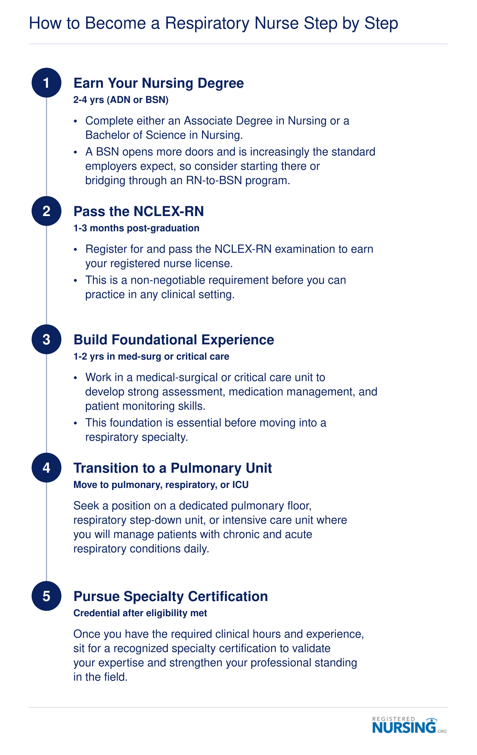 Five-step credentialing timeline from nursing degree through specialty certification, spanning roughly 4 to 6 years total
