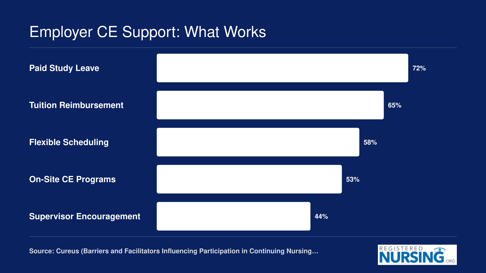 Comparison of five employer interventions and their reported effectiveness in boosting nurse CE participation, ranging from 44% to 72%