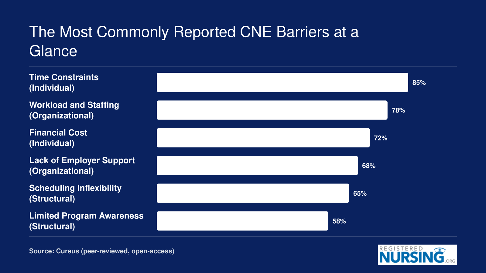 Top six barriers to continuing nursing education reported by nursing officers at a tertiary care center, ranging from 85% for time constraints to 58% for limited program awareness