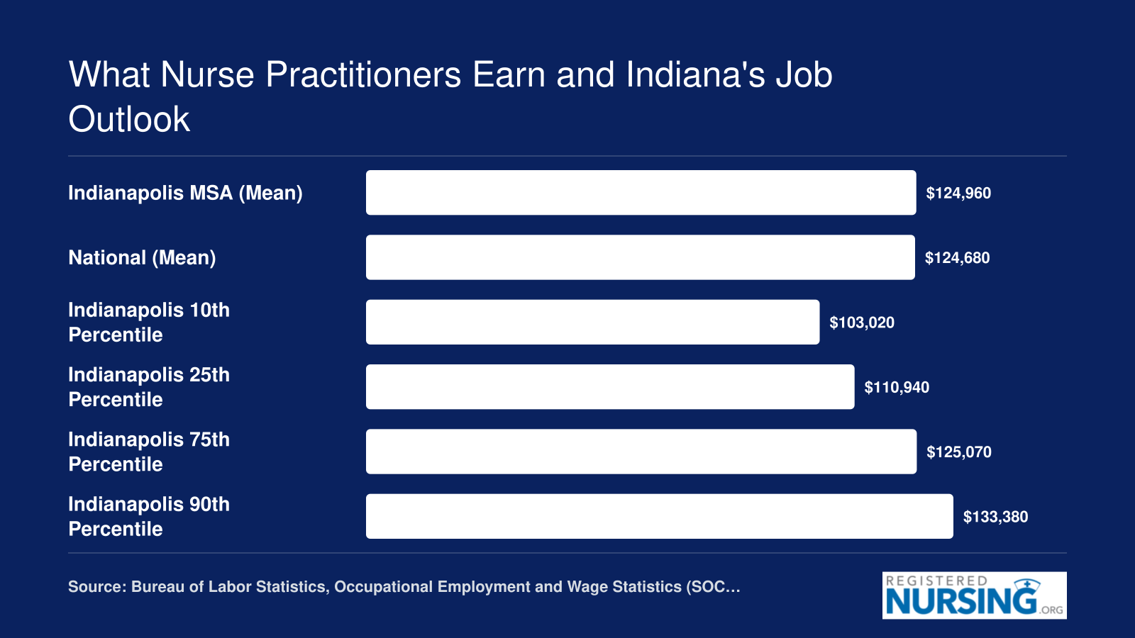 NP mean annual wages near $125,000 in both Indianapolis and nationally, with Indianapolis 90th percentile at $133,380, per BLS 2022-2023 data