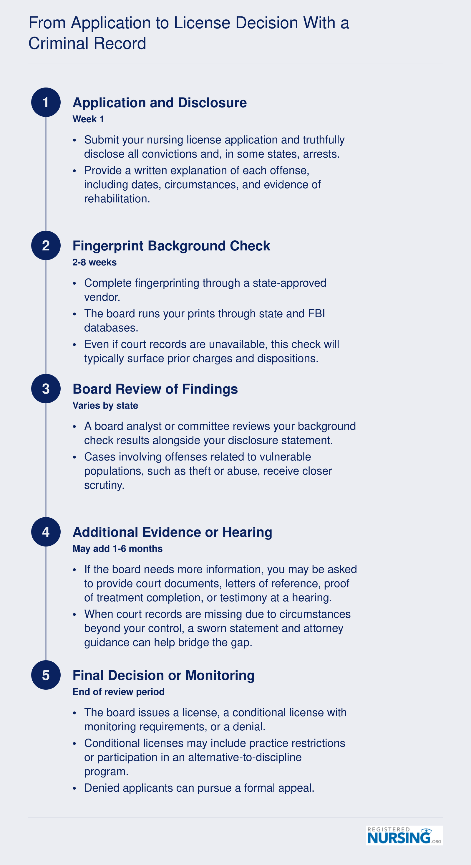 Five-step licensing workflow from application disclosure through board review and final decision for applicants with a criminal record