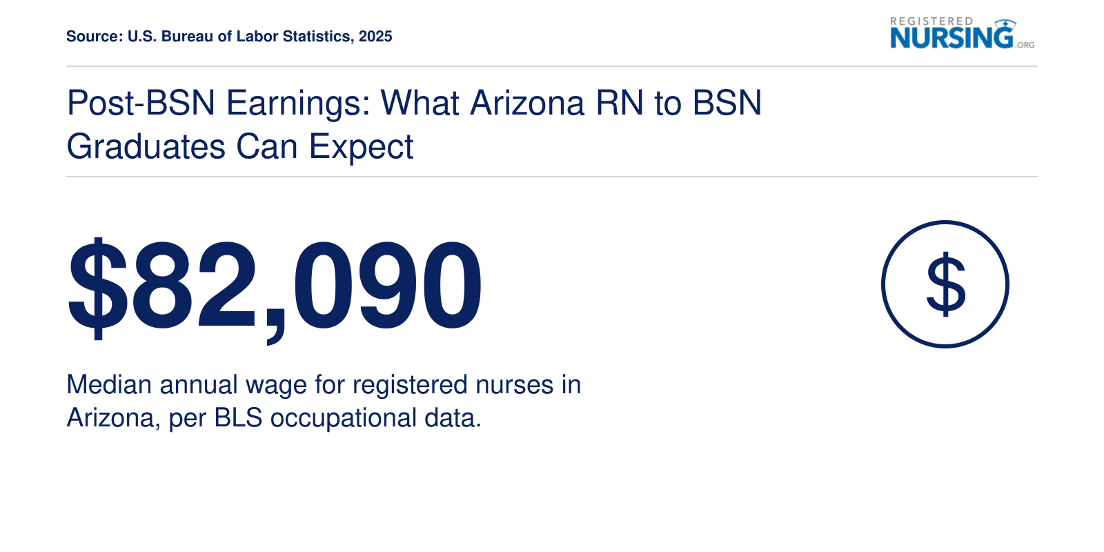 Median annual registered nurse salary of $82,090 in Arizona per BLS occupational data