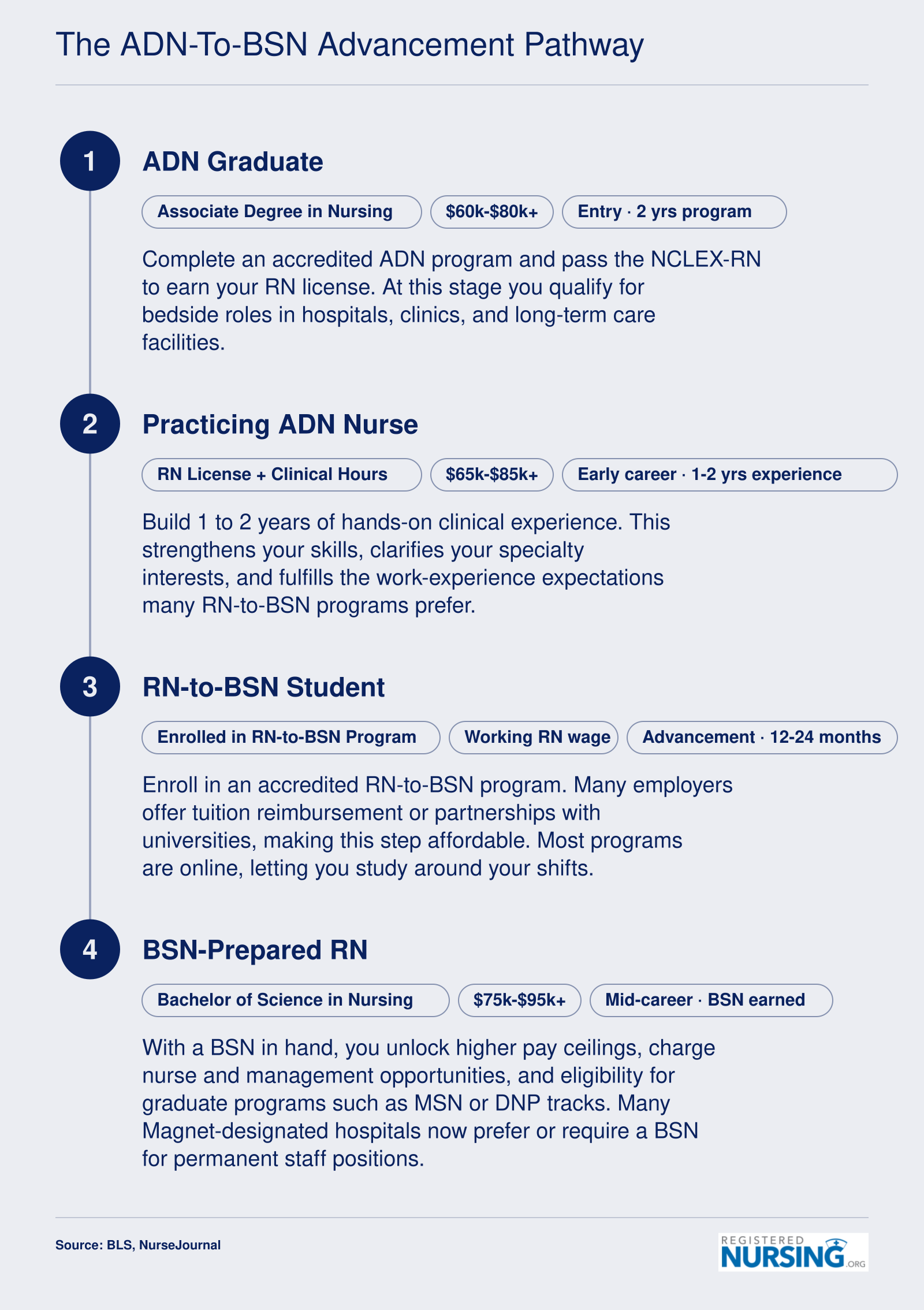 Four-step career pathway from ADN graduate through clinical experience and RN-to-BSN enrollment to BSN-prepared RN, with salary bands at each stage