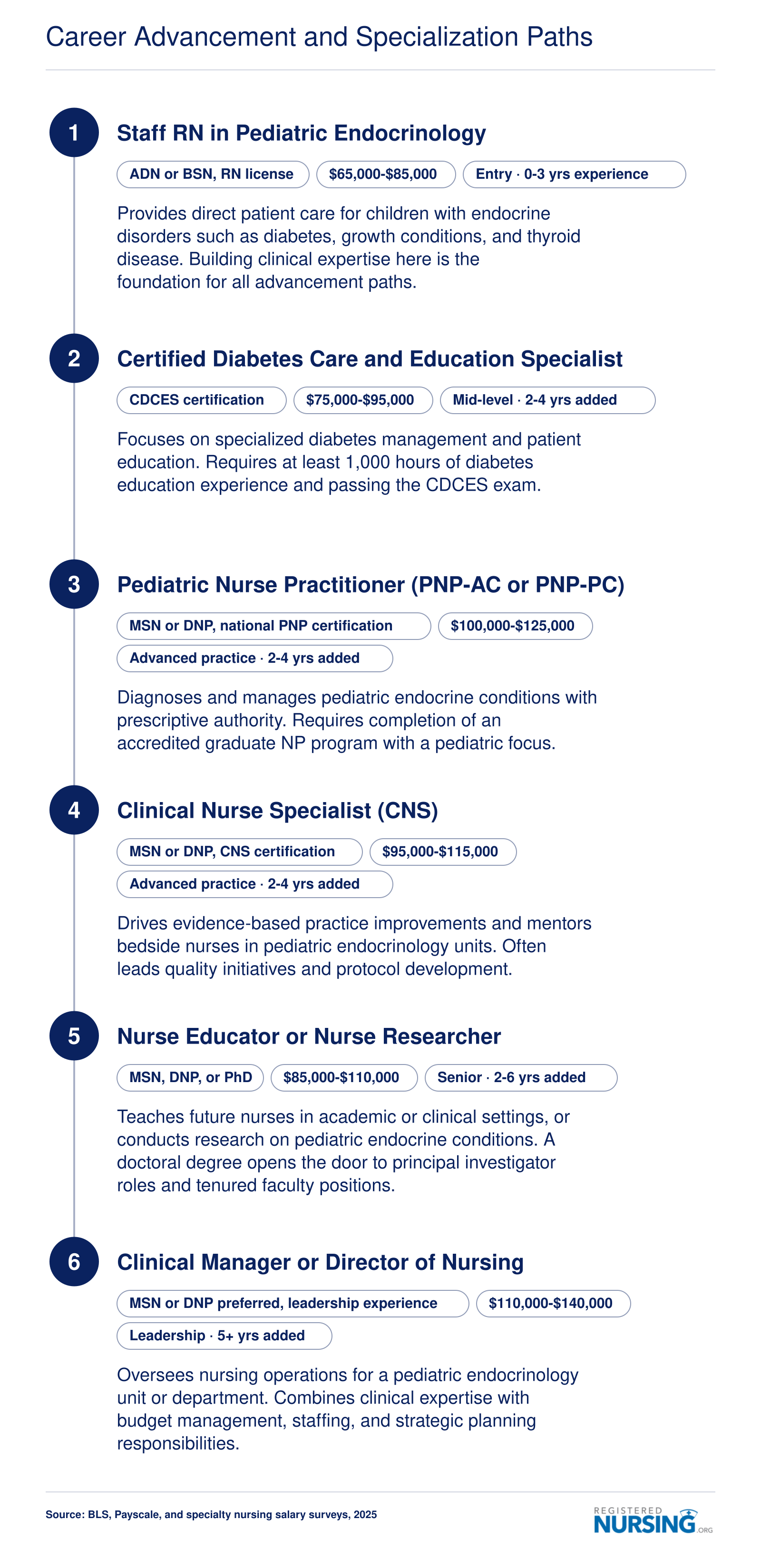 Career progression from staff RN through NP, CNS, educator, and leadership roles in pediatric endocrinology with salary ranges