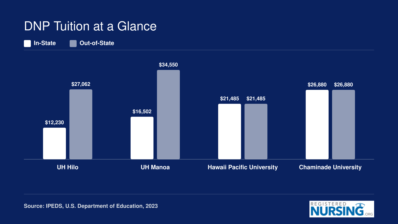 Annual graduate tuition comparison across four Hawaii DNP programs, ranging from $12,230 to $34,550 depending on school and residency, based on 2023 data