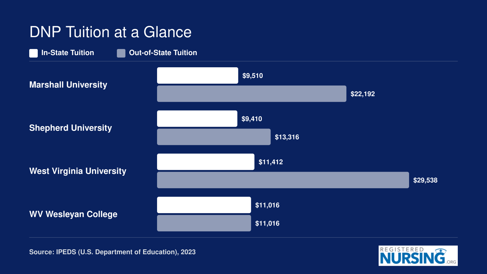 Annual DNP tuition comparison for four West Virginia schools, with in-state rates from $9,410 to $11,412 and out-of-state rates from $11,016 to $29,538