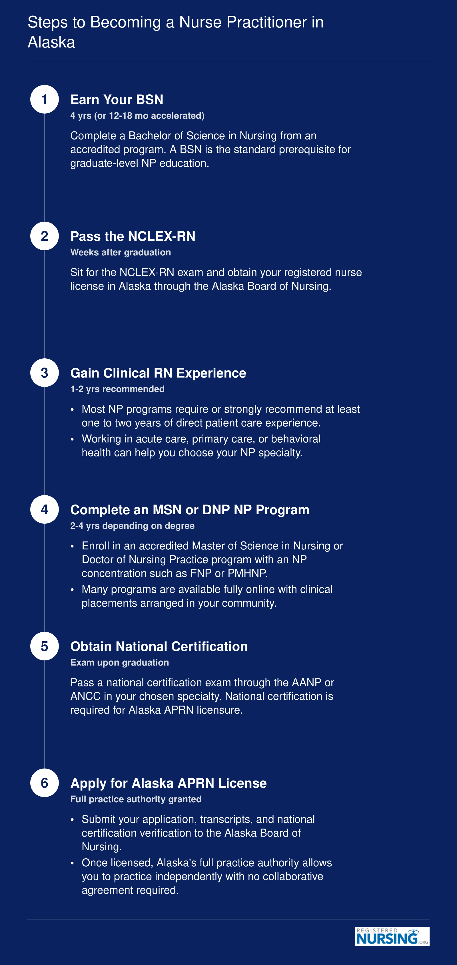 Six-step pathway from earning a BSN through Alaska APRN licensure with full practice authority, spanning roughly 7 to 10 years total
