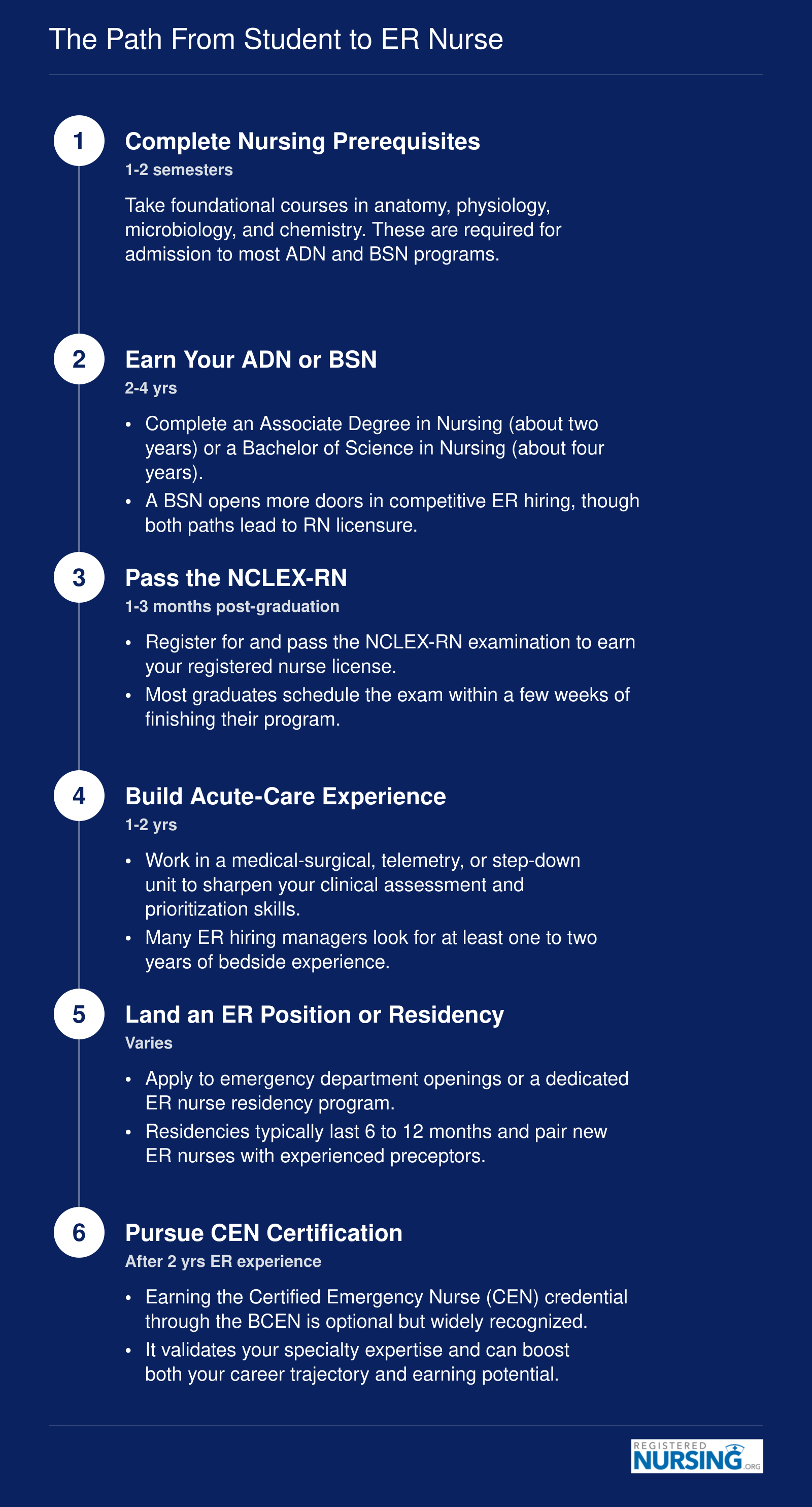 Six-step timeline from nursing prerequisites through CEN certification, spanning approximately 5 to 8 years total