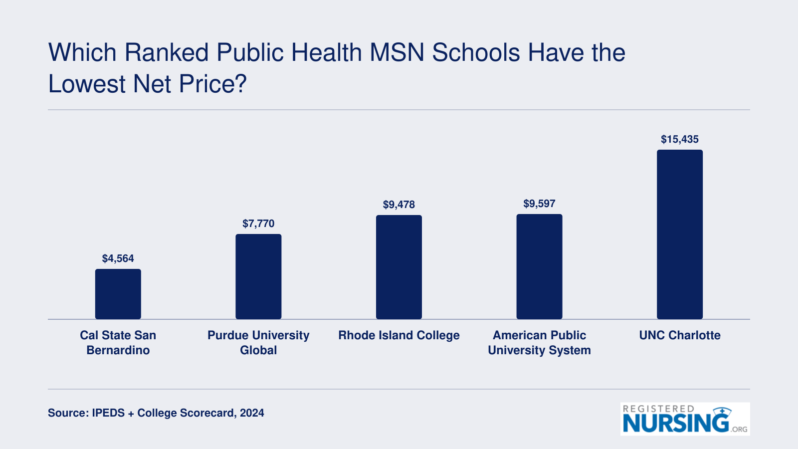 Average net price ranges from $4,564 at Cal State San Bernardino to $15,435 at UNC Charlotte, 2024.