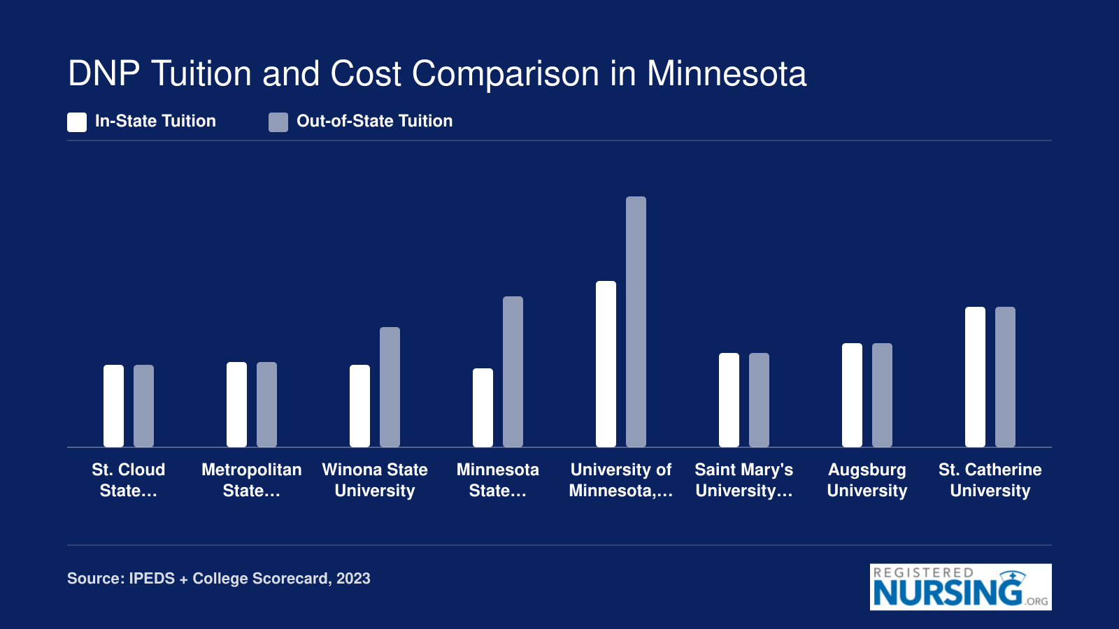 Annual graduate tuition comparison across eight Minnesota DNP programs, ranging from roughly $10,400 to $33,200 depending on residency status