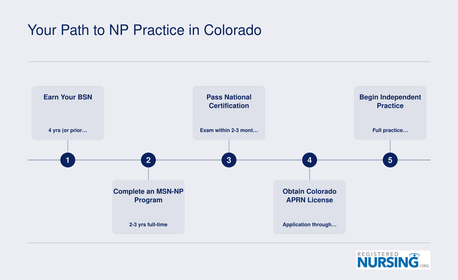 Five-step pathway from BSN through MSN-NP program, national certification, Colorado APRN licensure, to independent practice with full practice authority