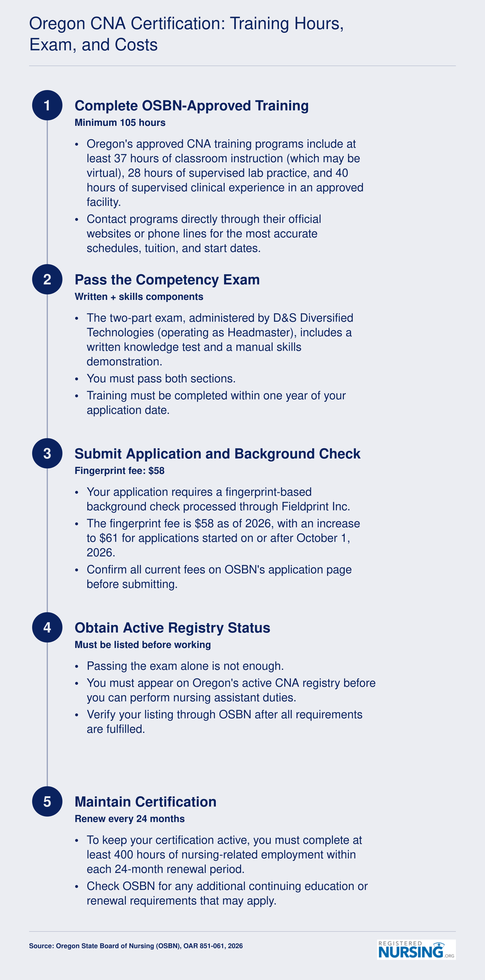 Five-step Oregon CNA certification process from 105-hour training through exam, background check, registry listing, and 24-month renewal