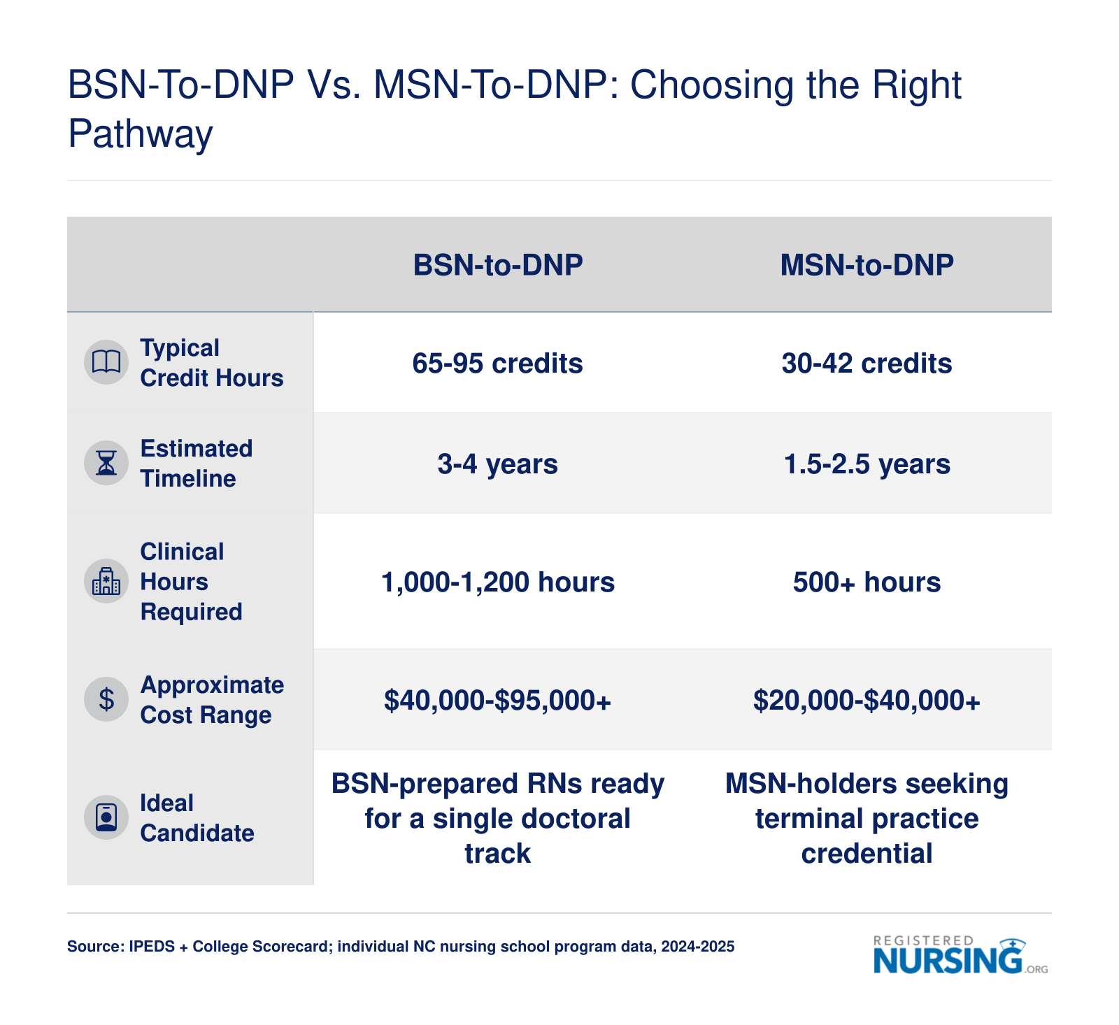 BSN-to-DNP vs. MSN-to-DNP: Choosing the Right Pathway