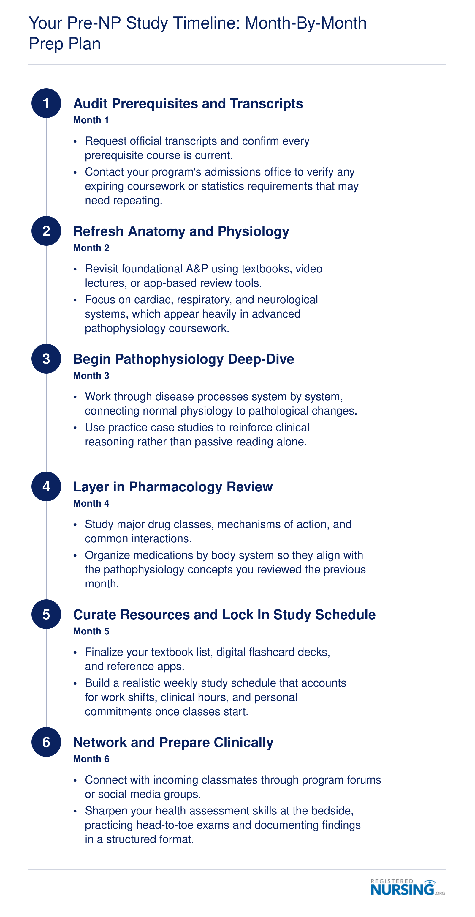 Six-month pre-enrollment study timeline for nurse practitioner students, from prerequisite audits through networking and clinical preparation
