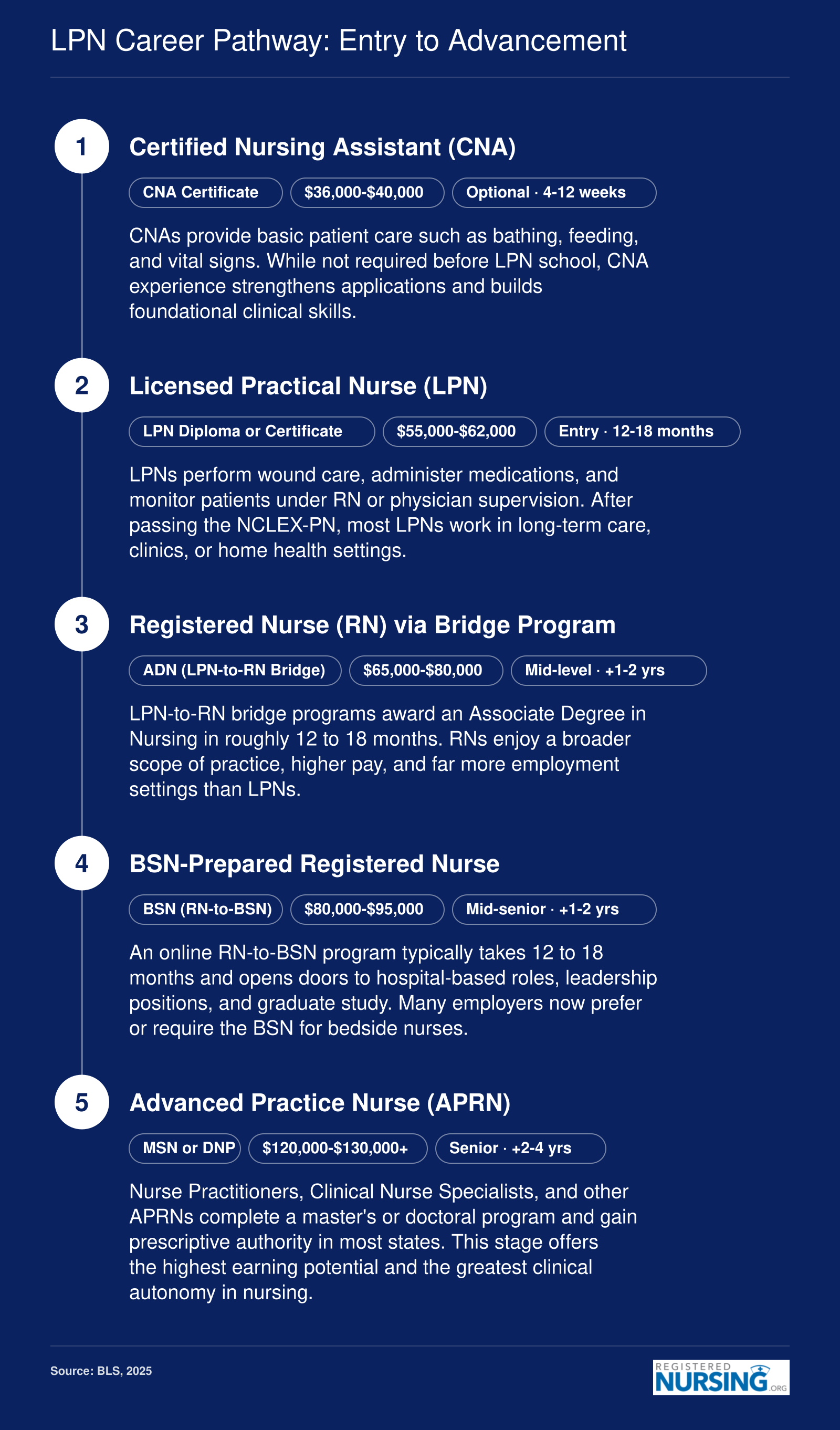 Nursing career pathway from CNA through LPN, RN, BSN, and MSN with salary bands and timeframes at each stage