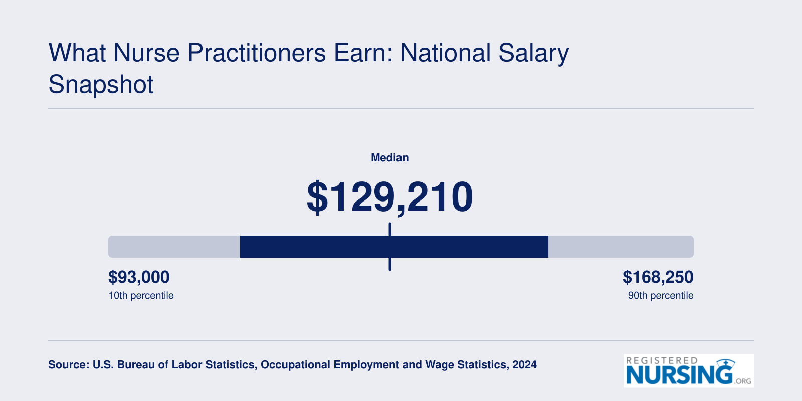 National nurse practitioner salary range from $109,940 at the 25th percentile to $149,570 at the 75th percentile, with a median of $129,210 in 2024