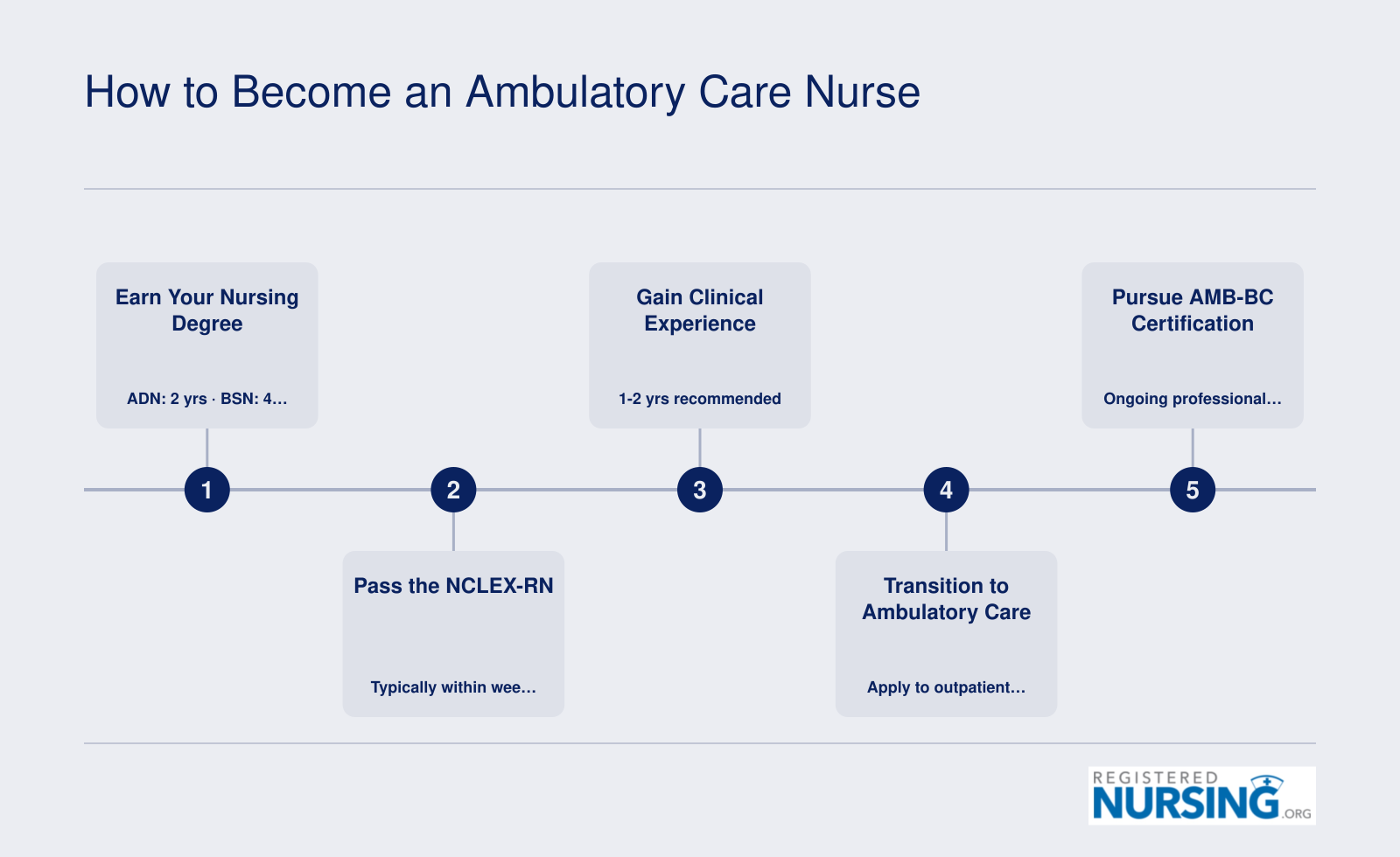 Five-step pathway to becoming an ambulatory care nurse, from earning a nursing degree through obtaining AMB-BC certification