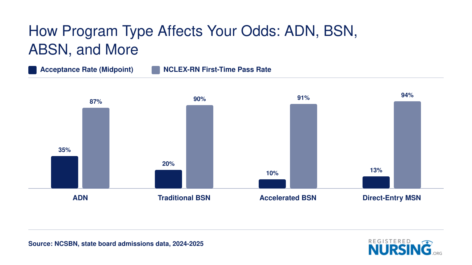 Comparison of midpoint acceptance rates and NCLEX-RN first-time pass rates across ADN, BSN, ABSN, and direct-entry MSN nursing programs