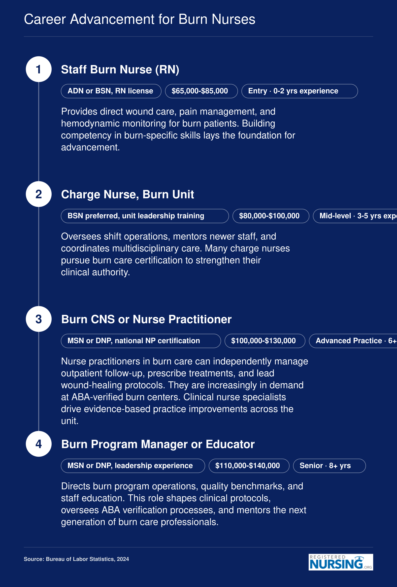 Four-stage burn nurse career ladder from staff RN through program manager, with salary ranges and projected 5% RN job growth through 2034